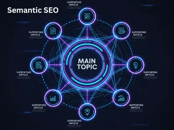 Infographic of a topical map with a main hub and connected subtopics representing how semantic SEO builds content clusters.