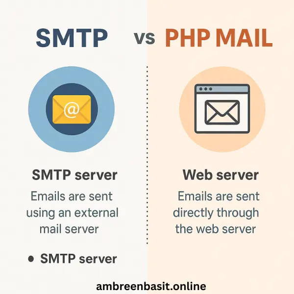 SMTP vs PHP mail performance differemce