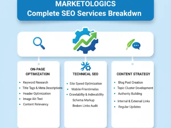 Infographic showing marketologics complete seo services breakdown including on-page optimization technical seo and content strategy