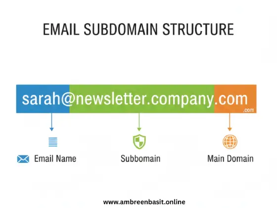 Infographic explaining email subdomain anatomy with three color-coded parts: email name in blue, newsletter subdomain in green, and company domain in orange