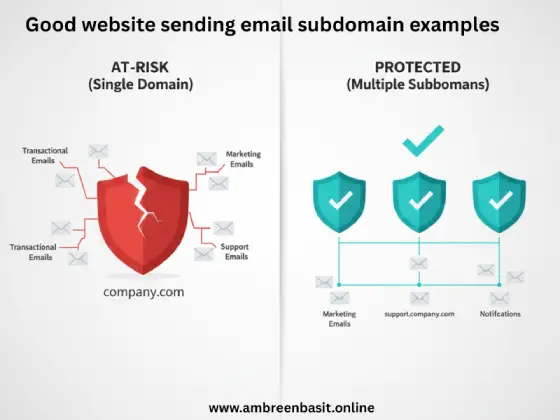 Side-by-side comparison of email domain strategies: cracked shield representing vulnerable single domain versus three intact shields showing protected subdomains for marketing, transactional, and support emails