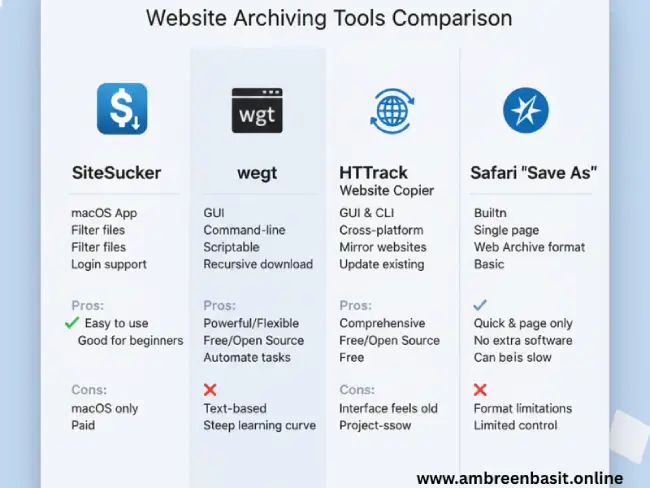 Infographic showing SiteSucker, wget, HTTrack, and Safari Save As features on Mac.